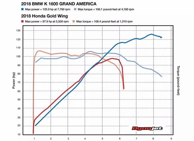 Люкс туреры 2018: Honda Goldwing Tour против BMW K1600B Grand America