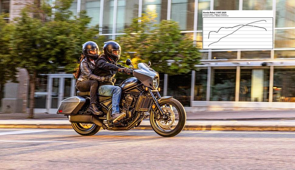 Мощность Honda Rebel 1100T 2025. Диностенд