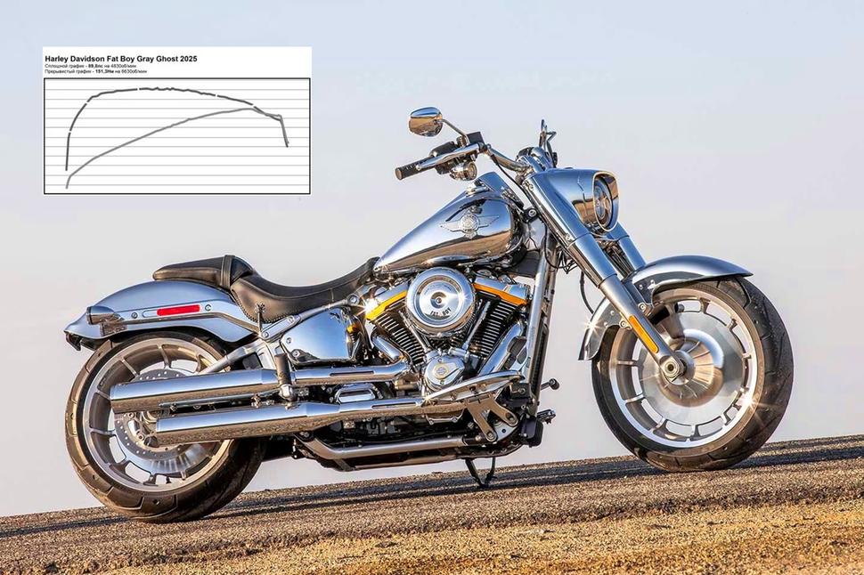 Мощность Harley Davidson Fat Boy Gray Ghost 2025. Диностенд