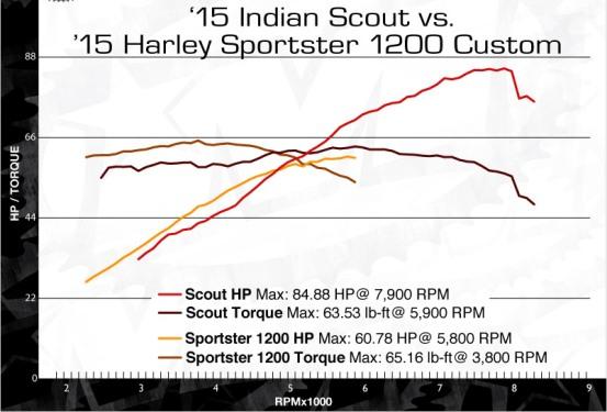 Круизер Harley Davidson Sportster против Indian Scout