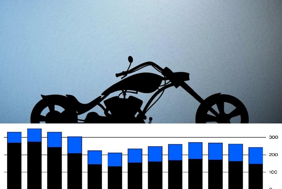 Продажи мотоциклов падают по миру и растут в Европе
