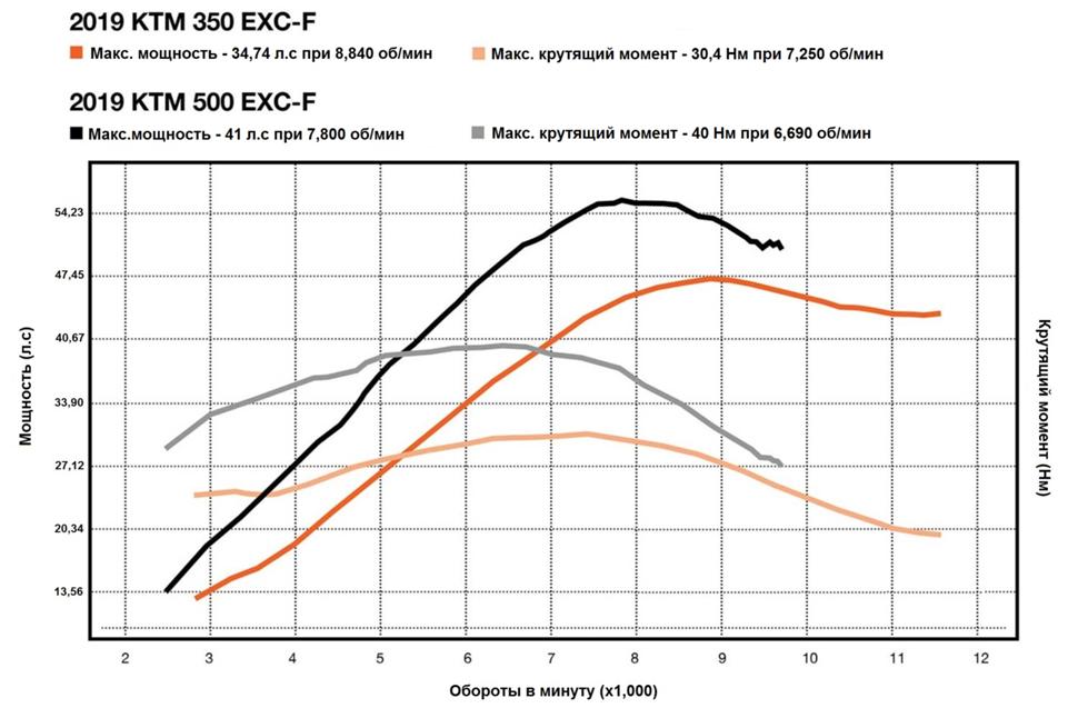 Сравнительный тест KTM 350 EXC-F и KTM 500 EXC-F 2019