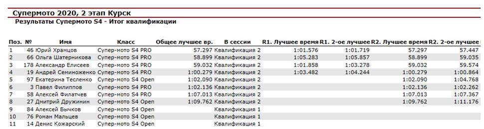 Результаты квалификации Супермото S4 2 этапа г. Курск.