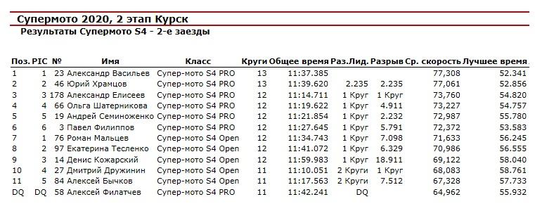 Результаты второго заезда Супермото S4 2 этапа г. Курск.
