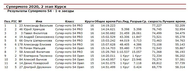 Результаты первого заезда Супермото S4 2 этапа г. Курск.