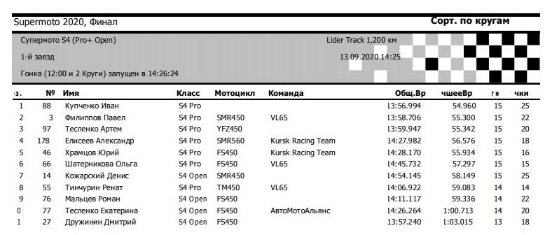 Результаты 1 заезда Супермото S4 4 этапа г. Подольск МО.