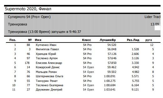 Результаты тренировки Супермото S4 4 этапа г. Подольск МО.