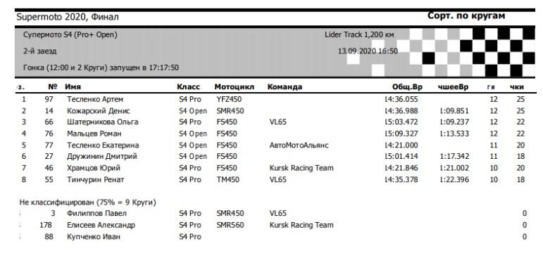 Результаты 2 заезда Супермото S4 4 этапа г. Подольск МО.