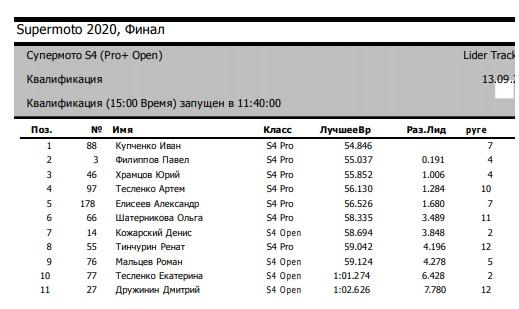Результаты квалификации Супермото S4 4 этапа г. Подольск МО.