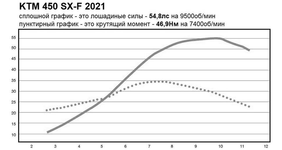 Мощность KTM 450 SX-F 2021. Диностенд