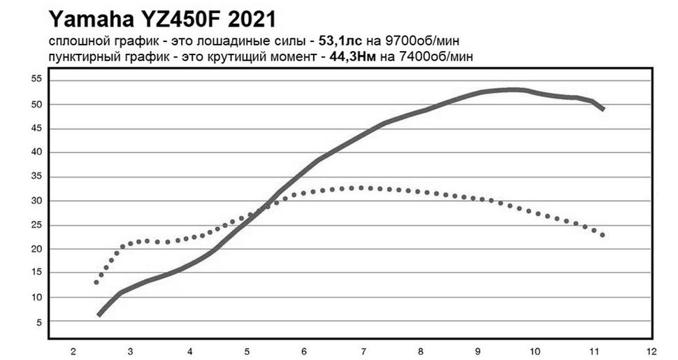 Мощность Yamaha YZ450F 2021. Диностенд