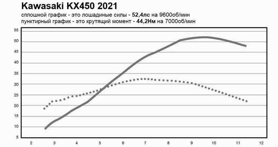 Мощность Kawasaki KX450 2021. Диностенд