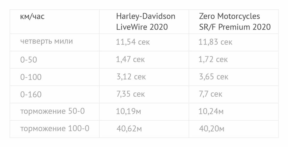 Harley Davidson LiveWire и Zero SR/F Premium 2020. Сравнительные тесты