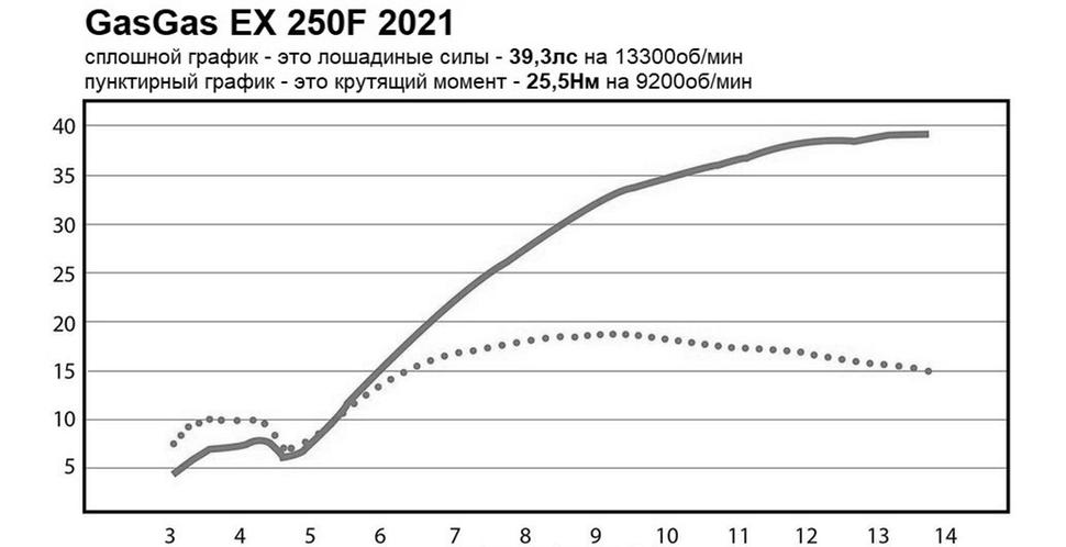 Мощность GasGas EX 250F 2021. Диностенд