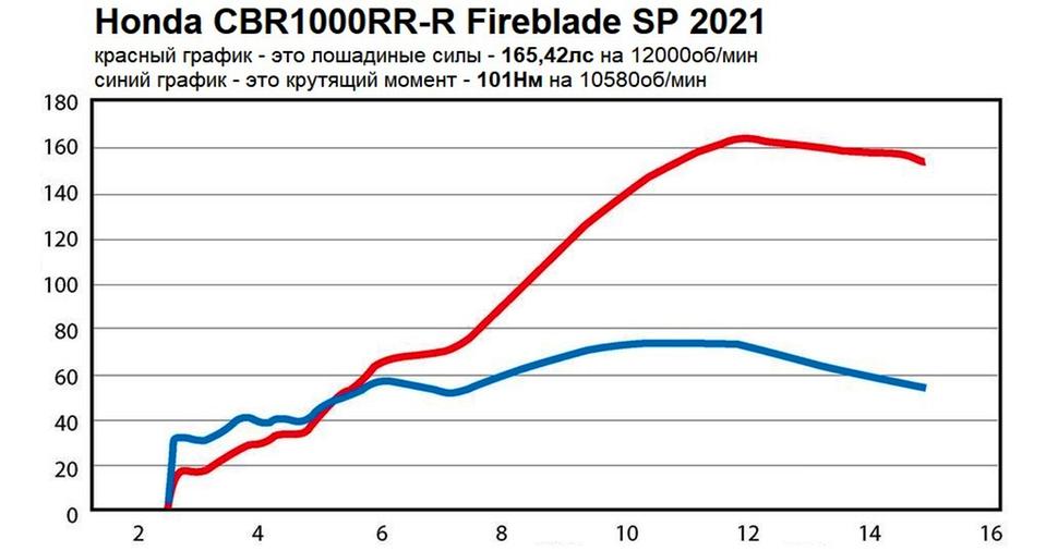 Мощность Honda CBR1000RR-R Fireblade SP 2021. Диностенд