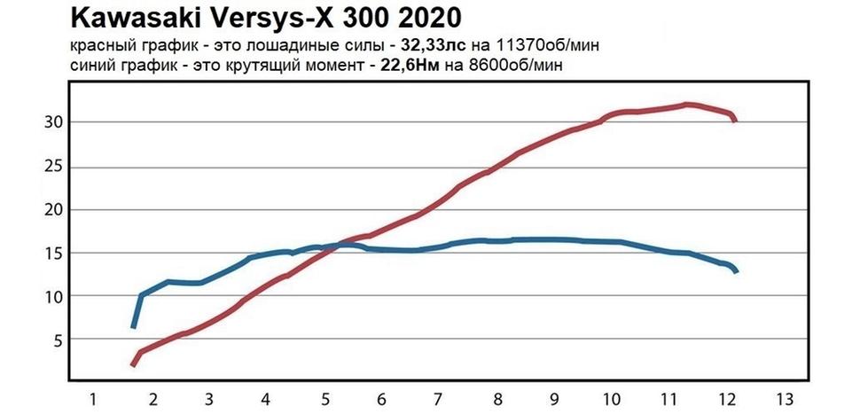 Мощность Kawasaki Versys-X 300 2020. Диностенд