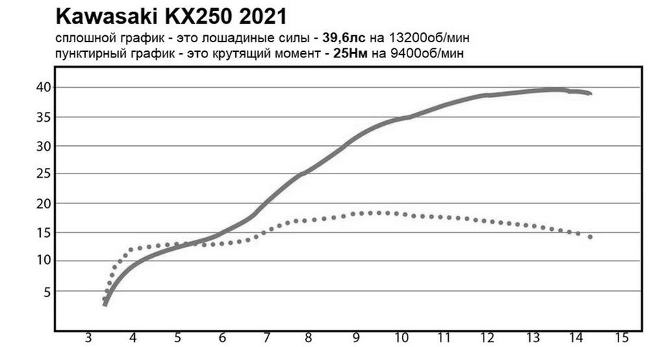 Мощность Kawasaki KX250 2021. Диностенд