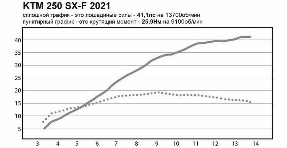 Мощность KTM 250 SX-F 2021. Диностенд