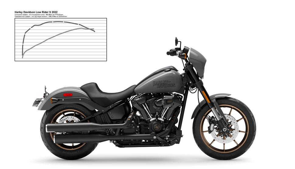 Мощность Harley Davidson Low Rider S 2022. Диностенд