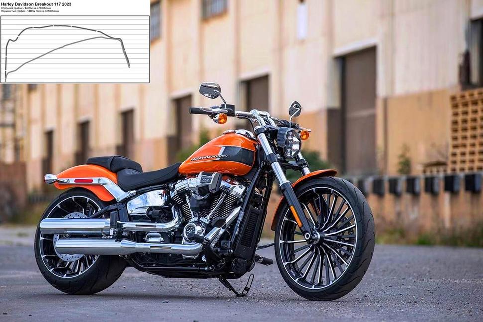 Мощность Harley Davidson Breakout 117 2023. Диностенд