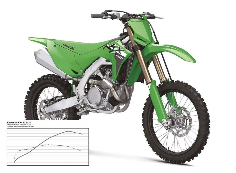 Мощность Kawasaki KX450 2024. Диностенд