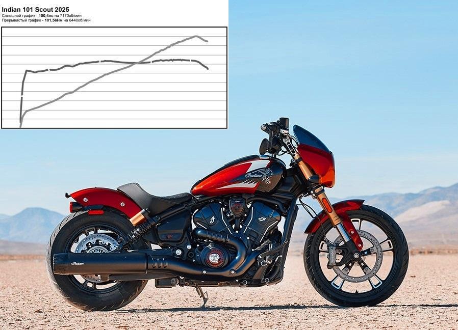 Мощность Indian 101 Scout 2025. Диностенд