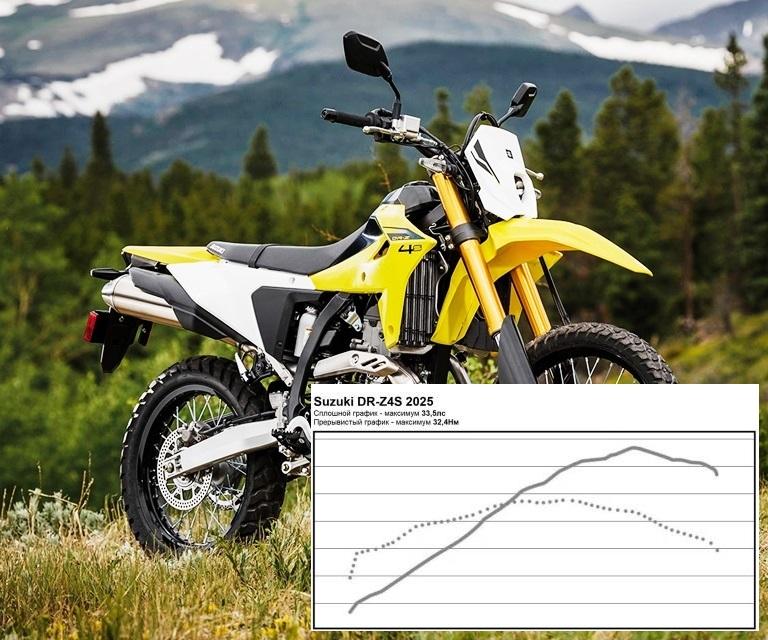 Мощность Suzuki DR-Z4S 2025. Диностенд