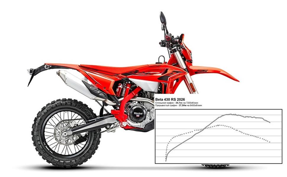Мощность Beta 430 RS 2026. Диностенд